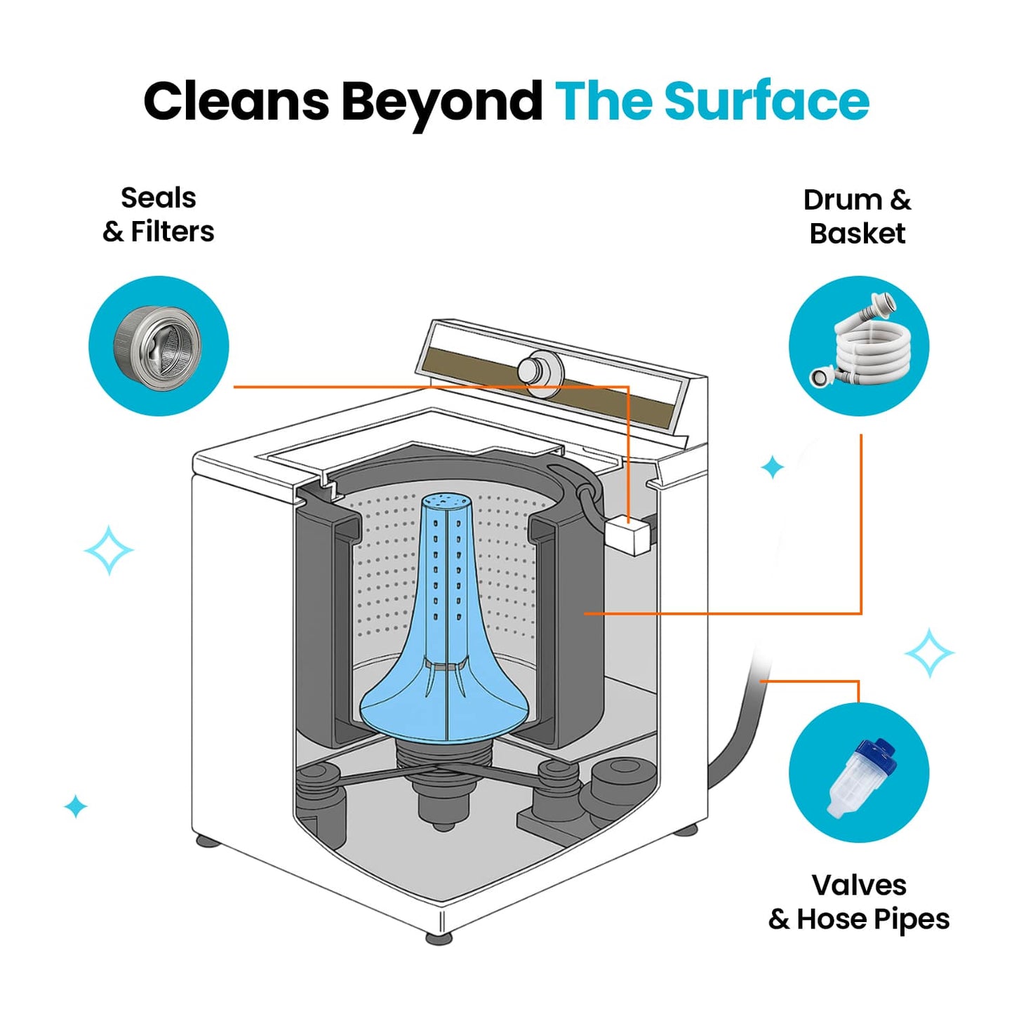 Renora Washing Machine Cleaner Ultra